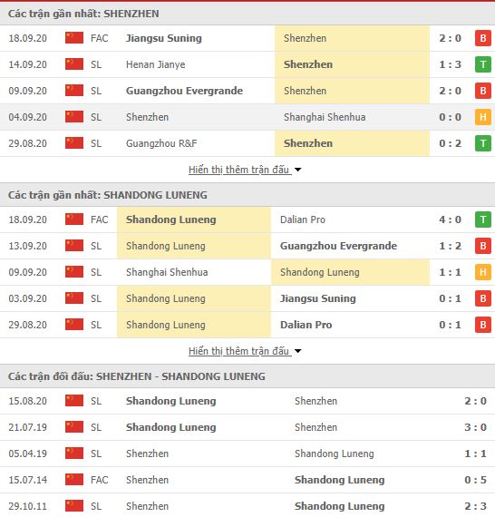 Thành tích đối đầu Shenzhen FC vs Shandong Luneng