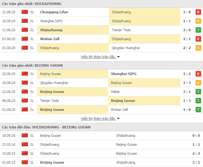 Thành tích đối đầu Shijiazhuang Ever Bright vs Beijing Guoan