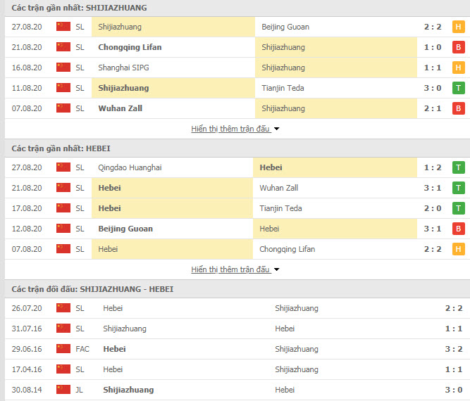 Thành tích đối đầu Shijiazhuang Ever Bright vs Hebei China Fortune