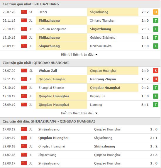 Thành tích đối đầu Shijiazhuang vs Qingdao Huanghai