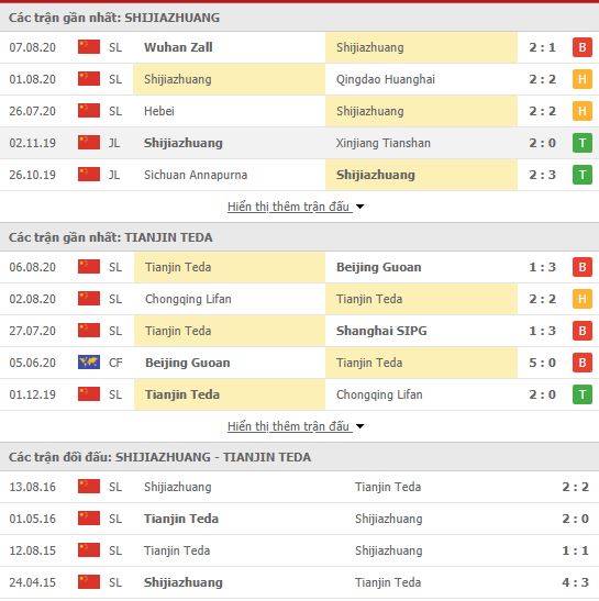 Thành tích đối đầu Shijiazhuang Ever Bright vs Tianjin Teda