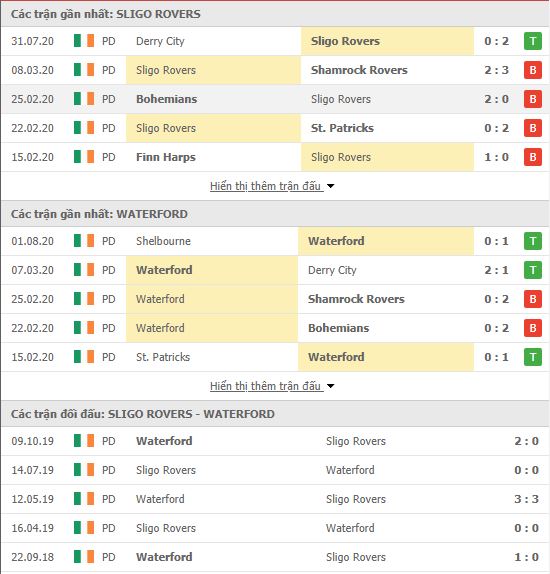 Thành tích đối đầu Sligo Rovers vs Waterford FC