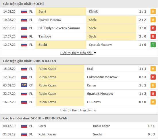 Thành tích đối đầu Sochi vs Rubin Kazan