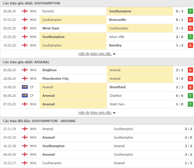 Thành tích đối đầu Southampton vs Arsenal