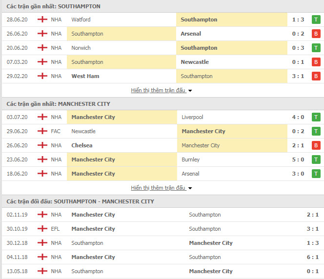 Thành tích đối đầu Southampton vs Man City