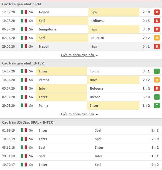 Thành tích đối đầu Spal vs Inter Milan