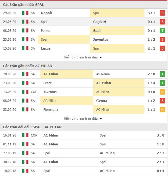 Thành tích đối đầu Spal vs AC Milan