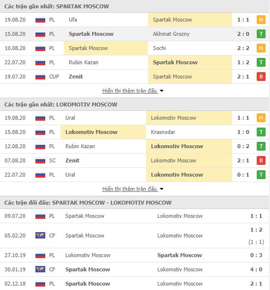 Thành tích đối đầu Spartak Moscow vs Lokomotiv Moscow