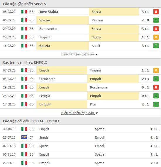Thành tích đối đầu Spezia vs Empoli