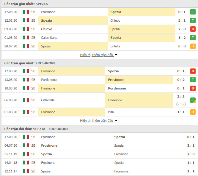 Thành tích đối đầu Spezia vs Frosinone