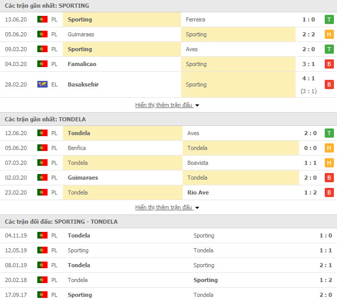 Thành tích đối đầu Sporting Lisbon vs CD Tondela