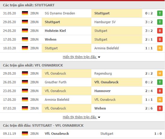 Thành tích đối đầu Stuttgart vs Osnabruck