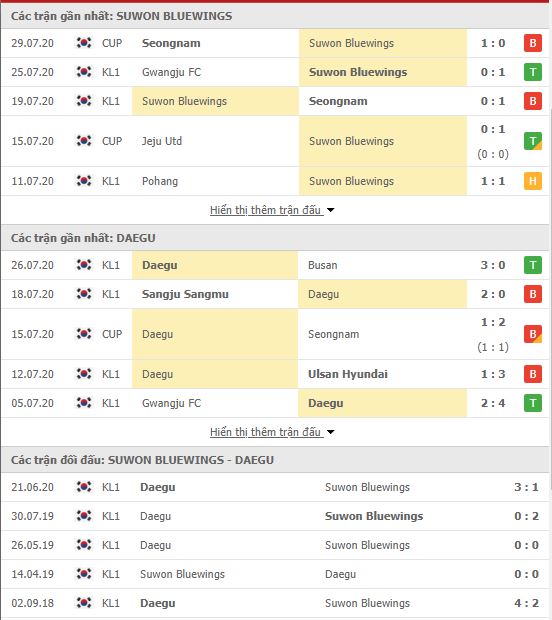 Thành tích đối đầu Suwon Bluewings vs Daegu FC