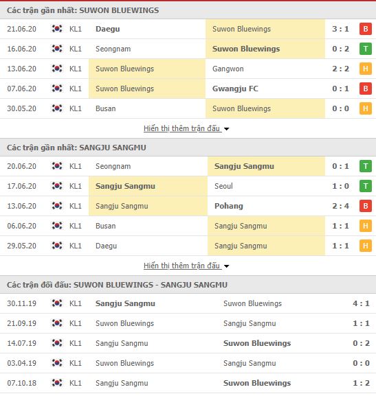 Thành tích đối đầu Suwon Bluewings vs Sangju Sangmu