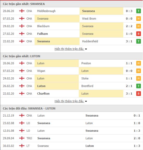 Thành tích đối đầu Swansea City vs Luton Town