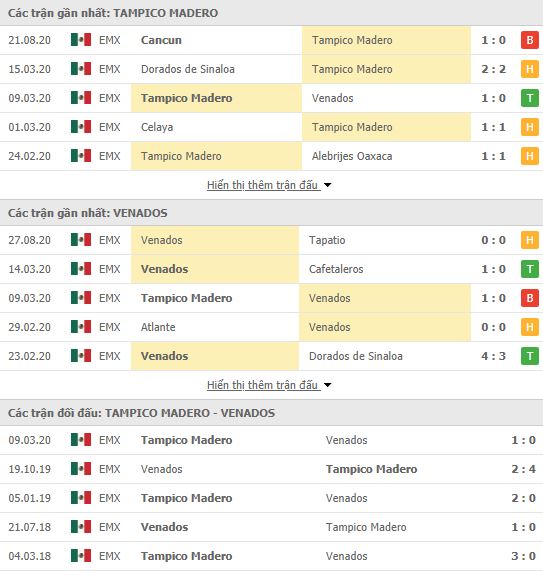 Thành tích đối đầu Tampico Madero vs Venados