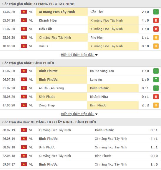 Thành tích đối đầu Tây Ninh vs Bình Phước
