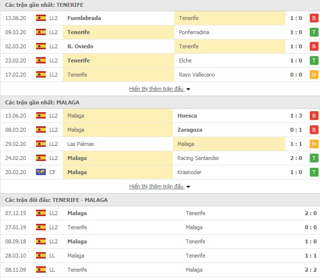 Thành tích đối đầu Tenerife vs Malaga