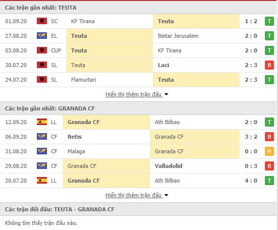 Thành tích đối đầu Teuta Durres vs Granada