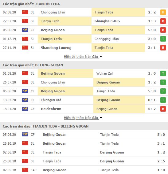 Thành tích đối đầu Tianjin Teda vs Beijing Guoan