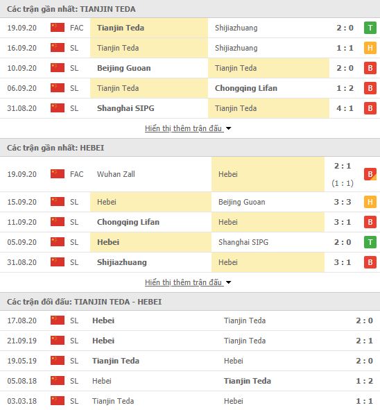 Thành tích đối đầu Tianjin Teda vs Hebei China Fortune