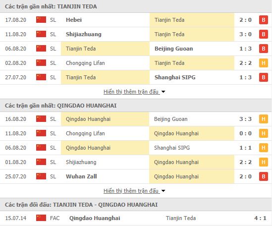 Thành tích đối đầu Tianjin Teda vs Qingdao Huanghai