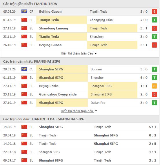 Thành tích đối đầu Tianjin Teda vs Shanghai SIPG
