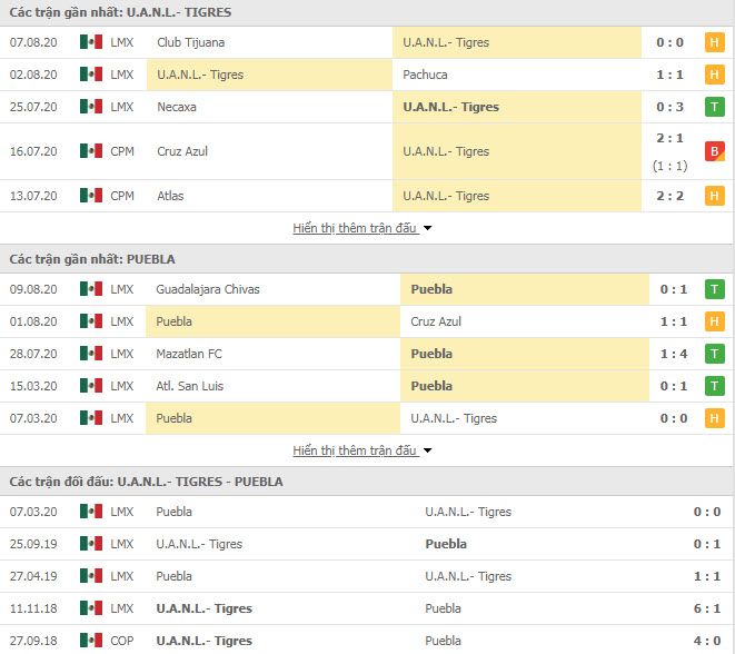 Thành tích đối đầu Tigres UANL vs Puebla FC
