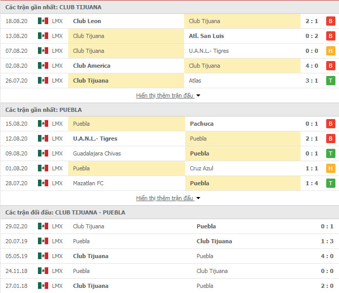 Thành tích đối đầu Tijuana vs Puebla FC