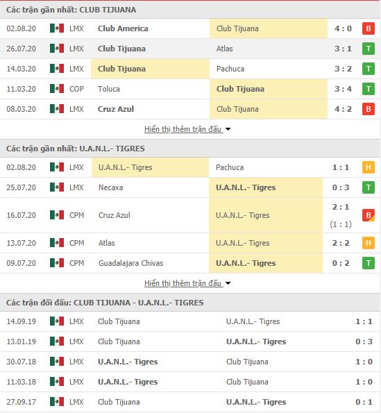 Thành tích đối đầu Tijuana vs Tigres UANL