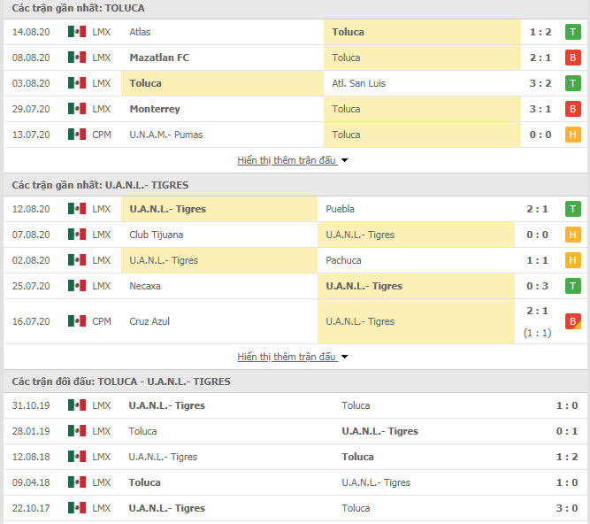 Thành tích đối đầu Toluca vs Tigres UANL