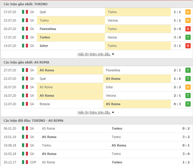Thành tích đối đầu Torino vs AS Roma