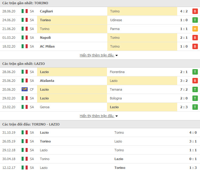 Thành tích đối đầu Torino vs Lazio