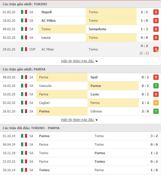 Thành tích đối đầu Torino vs Parma