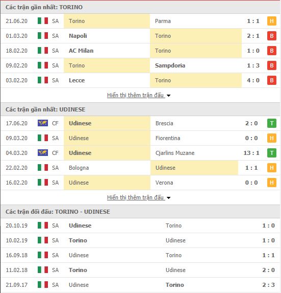 Thành tích đối đầu Torino vs Udinese