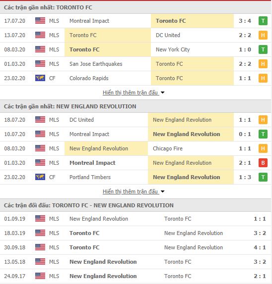 Thành tích đối đầu Toronto FC vs New England