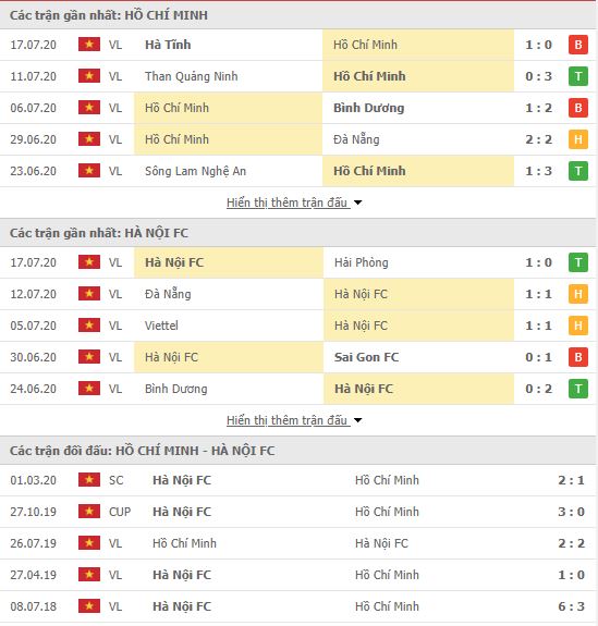 Thành tích đối đầu TPHCM vs Hà Nội