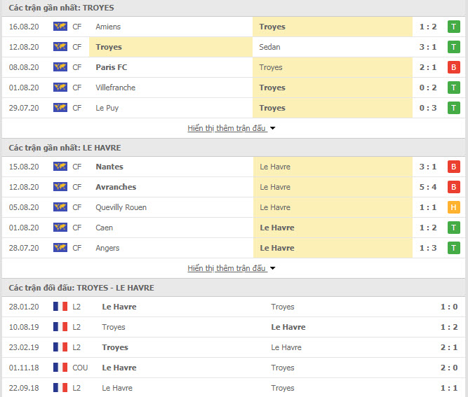 Thành tích đối đầu Troyes vs Le Havre