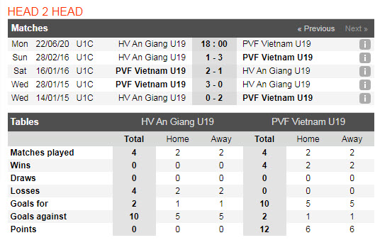 Thành tích đối đầu U19 An Giang vs U19 PVF