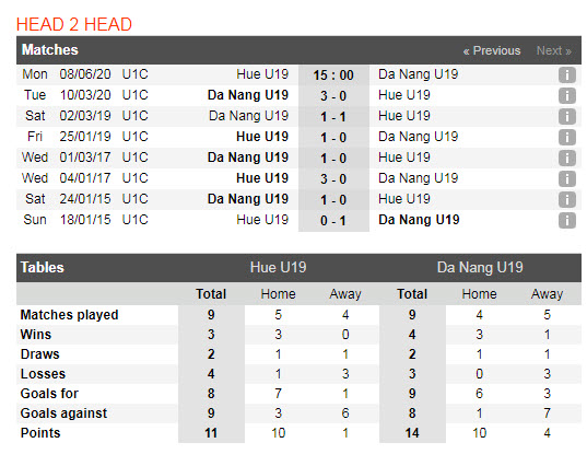 Thành tích đối đầu U19 Đà Nẵng vs U19 Huế