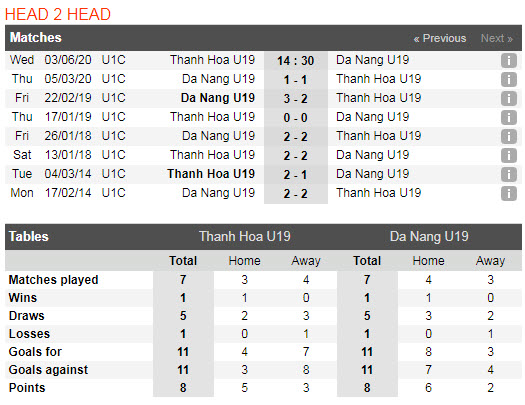 Thành tích đối đầu U19 Đà Nẵng vs U19 Thanh Hoá