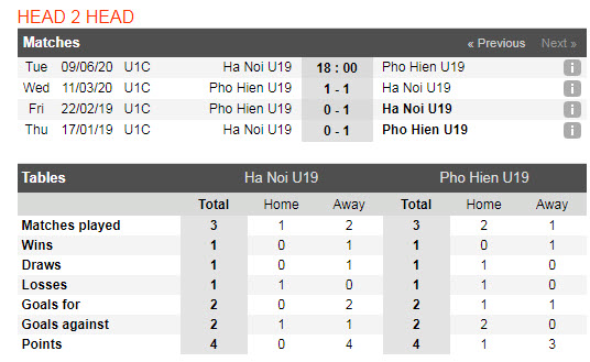 Thành tích đối đầu U19 Hà Nội vs U19 Nam Định