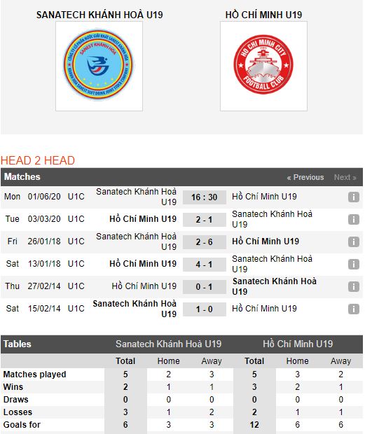 Thành tích đối đầu U19 TP HCM vs U19 Khánh Hoà