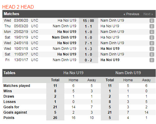 Thành tích đối đầu U19 Nam Định vs U19 Hà Nội FC