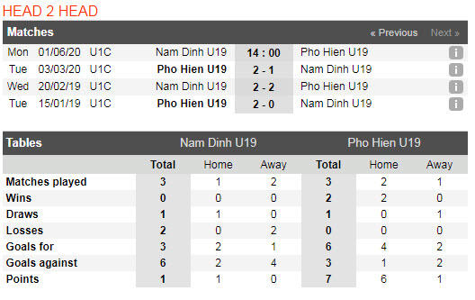 Thành tích đối đầu U19 Nam Định vs U19 Phố Hiến