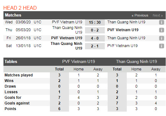 Thành tích đối đầu U19 PVF vs U19 Quảng Ninh