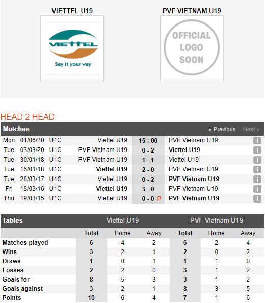 Thành tích đối đầu U19 PVF vs U19 Viettel