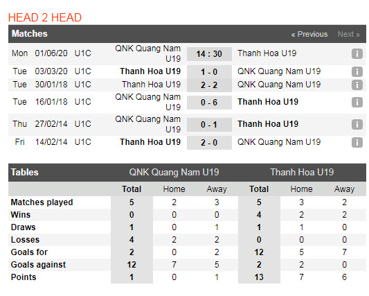 Thành tích đối đầu U19 Quảng Nam vs U19 Thanh Hoá
