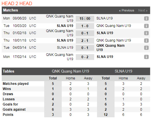 Thành tích đối đầu U19 SLNA vs U19 Quảng Nam
