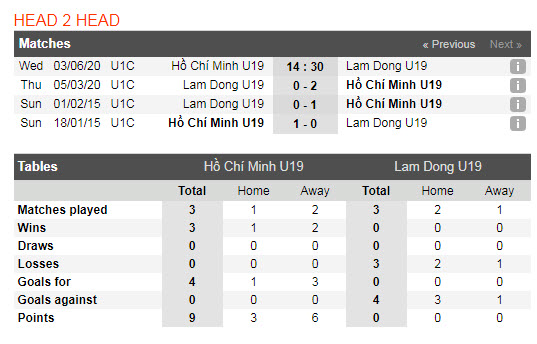 Thành tích đối đầu U19 TP HCM vs U19 Lâm Đồng